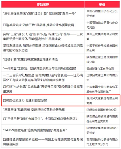 瀘天化股份公司成功入選第六屆國(guó)企黨建創(chuàng)新優(yōu)秀成果（案例）